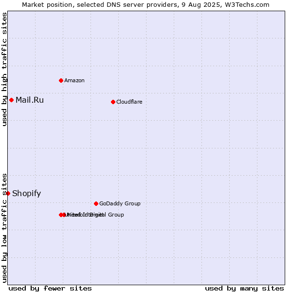 Market position of Mail.Ru vs. Shopify