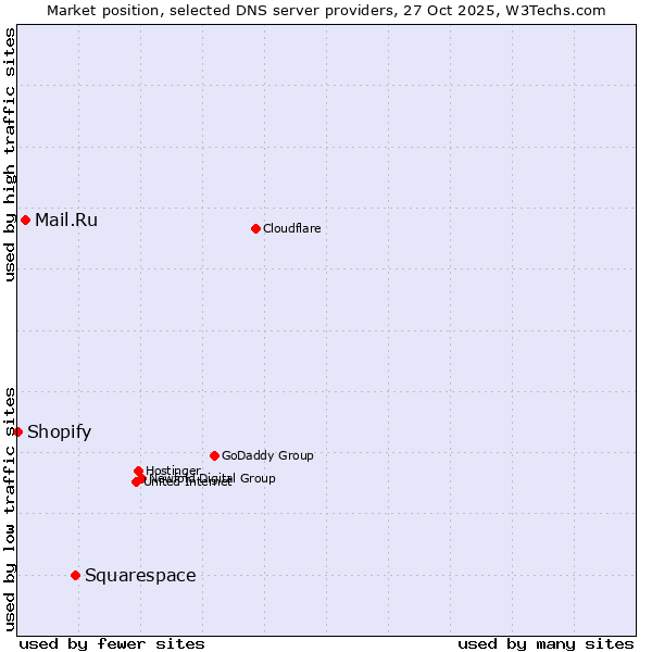 Market position of Squarespace vs. Mail.Ru vs. Shopify