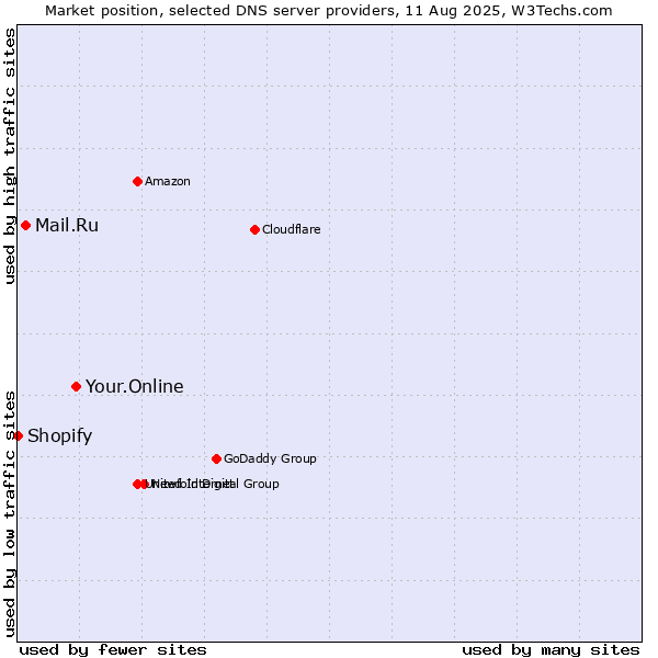 Market position of Your.Online vs. Mail.Ru vs. Shopify