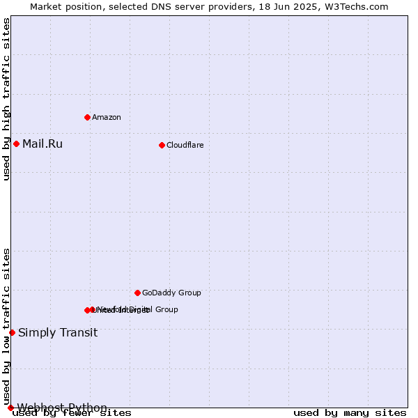 Market position of Mail.Ru vs. Simply Transit vs. Webhost Python