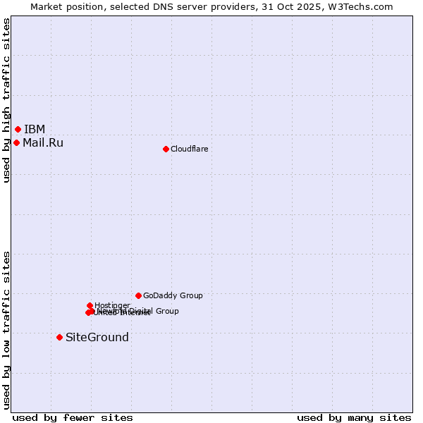 Market position of SiteGround vs. IBM vs. Mail.Ru