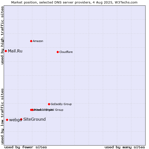 Market position of SiteGround vs. webgo vs. Mail.Ru