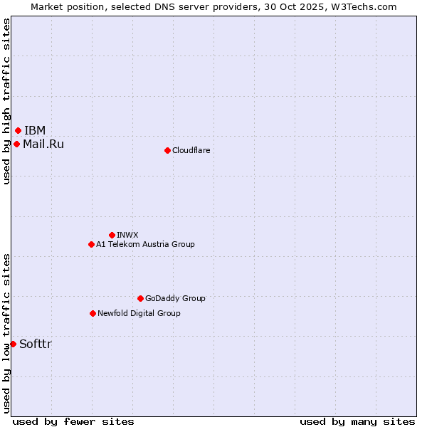 Market position of IBM vs. Mail.Ru vs. Softtr