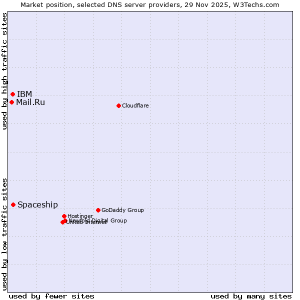 Market position of Spaceship vs. IBM vs. Mail.Ru