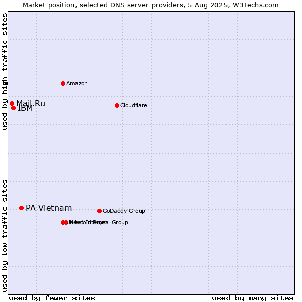 Market position of PA Vietnam vs. IBM vs. Mail.Ru