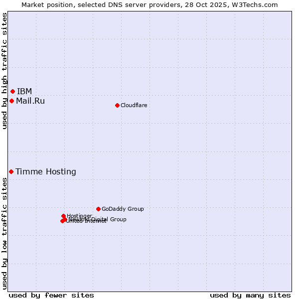 Market position of IBM vs. Mail.Ru vs. Timme Hosting