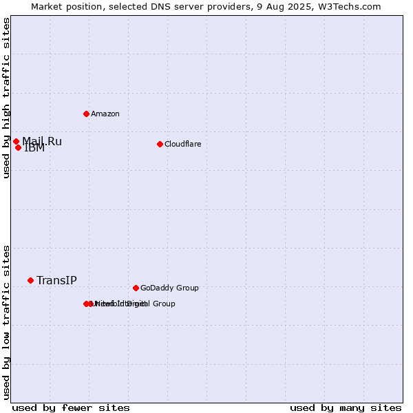 Market position of TransIP vs. IBM vs. Mail.Ru