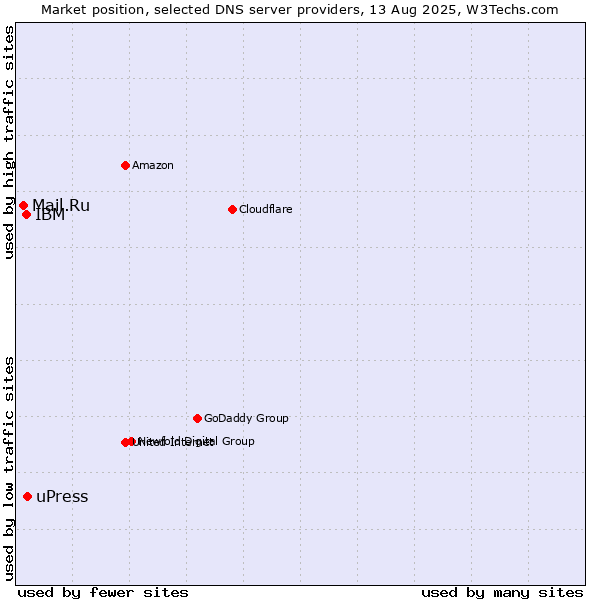 Market position of uPress vs. IBM vs. Mail.Ru
