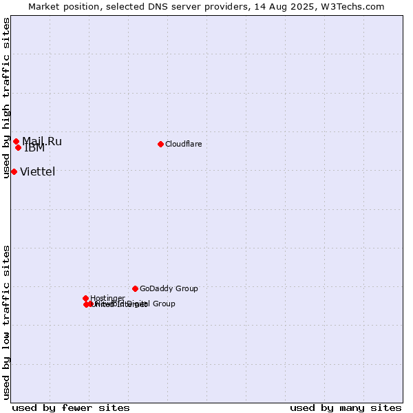 Market position of IBM vs. Mail.Ru vs. Viettel