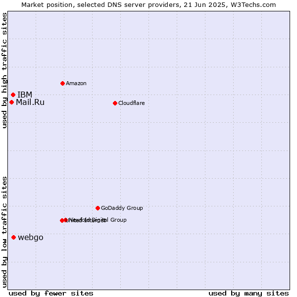 Market position of webgo vs. IBM vs. Mail.Ru