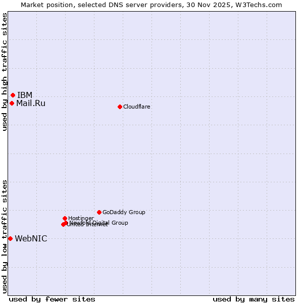 Market position of IBM vs. Mail.Ru vs. WebNIC