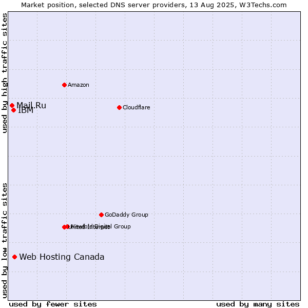 Market position of Web Hosting Canada vs. IBM vs. Mail.Ru
