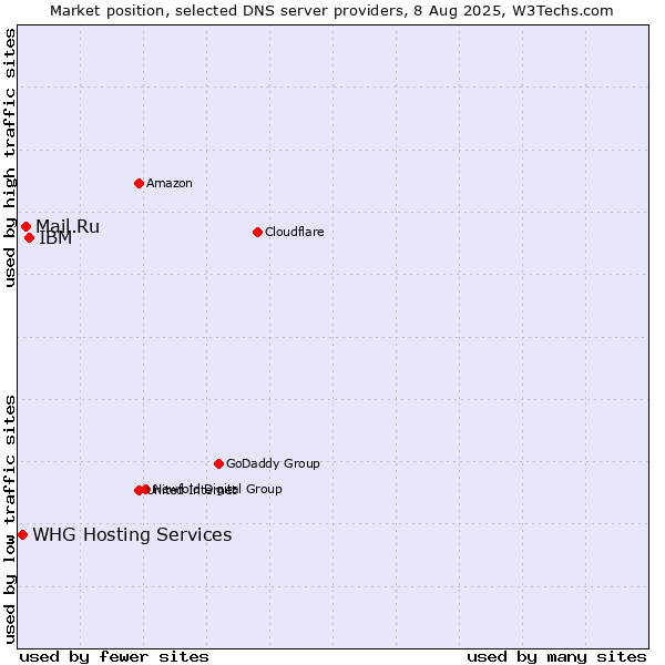 Market position of IBM vs. Mail.Ru vs. WHG Hosting Services