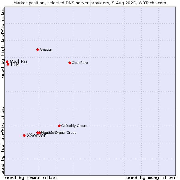 Market position of XServer vs. IBM vs. Mail.Ru