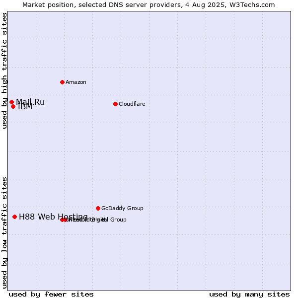 Market position of H88 Web Hosting vs. IBM vs. Mail.Ru