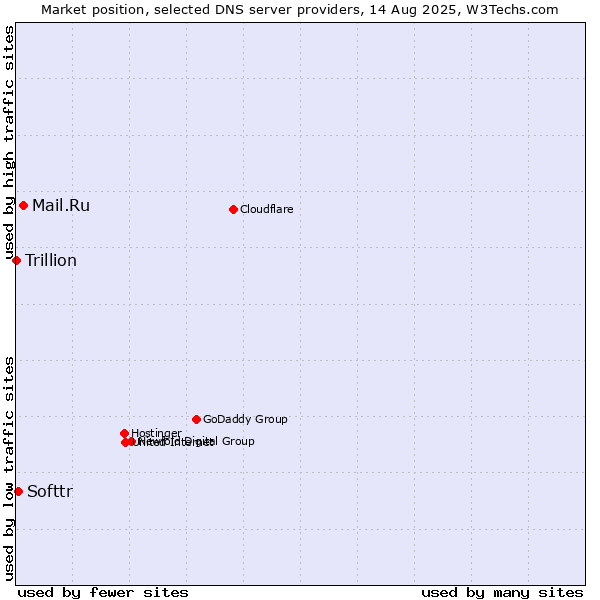 Market position of Mail.Ru vs. Softtr vs. Trillion