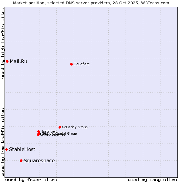 Market position of Squarespace vs. Mail.Ru vs. StableHost