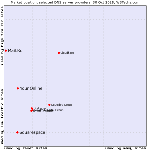 Market position of Your.Online vs. Squarespace vs. Mail.Ru