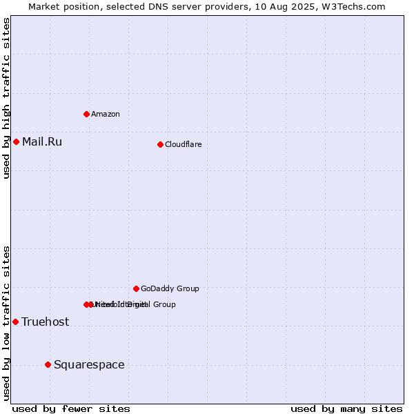 Market position of Squarespace vs. Mail.Ru vs. Truehost