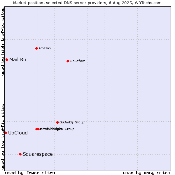 Market position of Squarespace vs. Mail.Ru vs. UpCloud