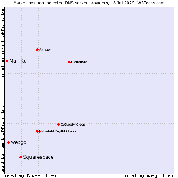 Market position of Squarespace vs. webgo vs. Mail.Ru