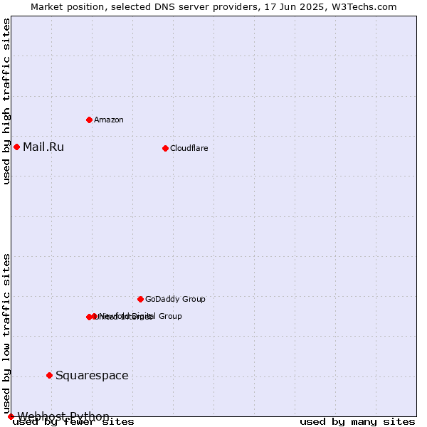 Market position of Squarespace vs. Mail.Ru vs. Webhost Python