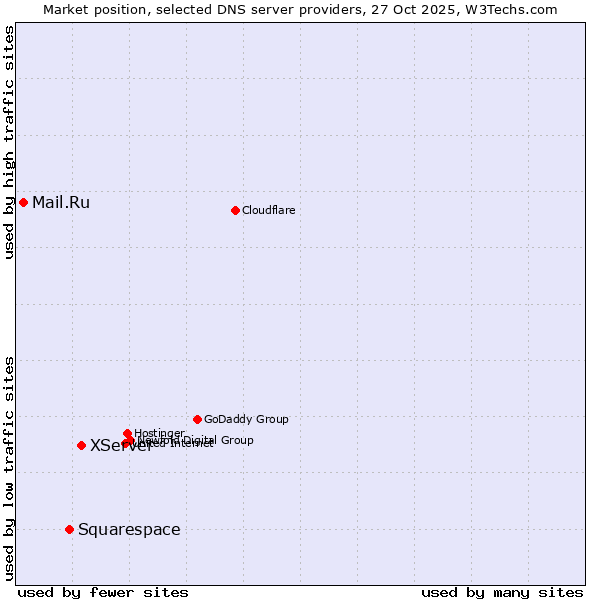 Market position of XServer vs. Squarespace vs. Mail.Ru
