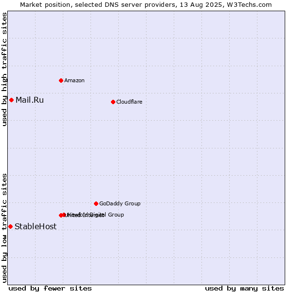 Market position of Mail.Ru vs. StableHost