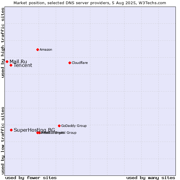 Market position of SuperHosting.BG vs. Tencent vs. Mail.Ru