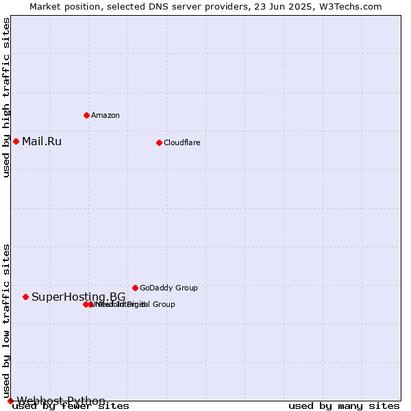 Market position of SuperHosting.BG vs. Mail.Ru vs. Webhost Python