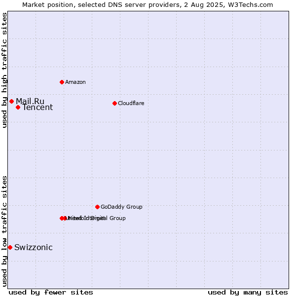 Market position of Tencent vs. Mail.Ru vs. Swizzonic