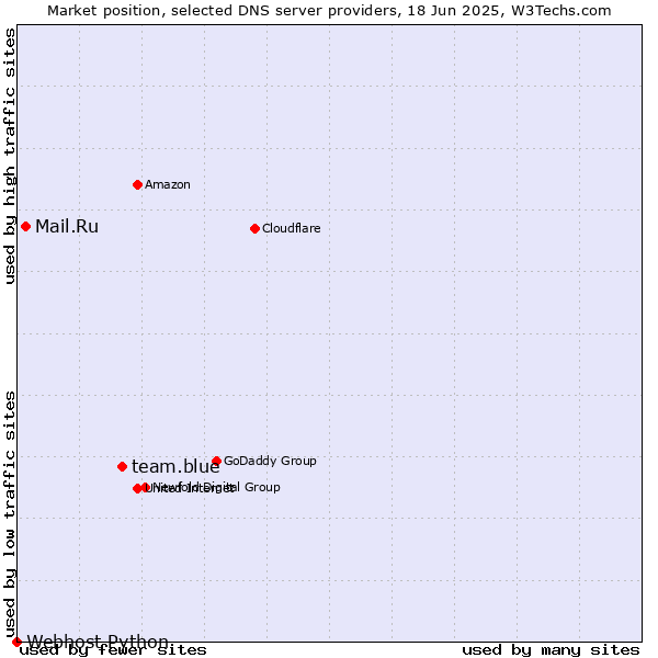 Market position of team.blue vs. Mail.Ru vs. Webhost Python