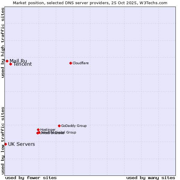 Market position of Tencent vs. Mail.Ru vs. UK Servers