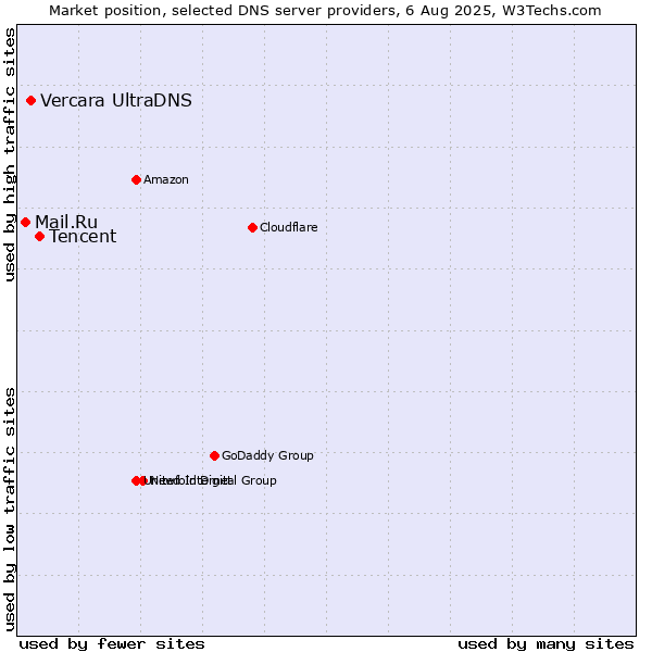 Market position of Tencent vs. Vercara UltraDNS vs. Mail.Ru