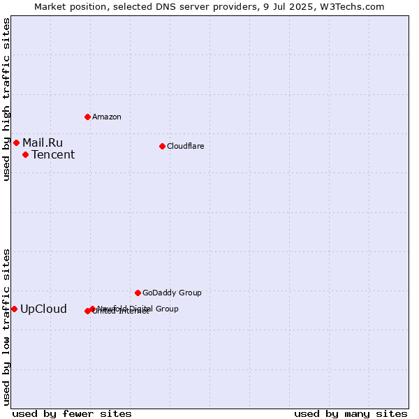 Market position of Tencent vs. Mail.Ru vs. UpCloud