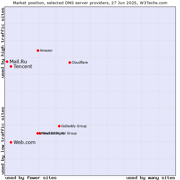 Market position of Tencent vs. Web.com vs. Mail.Ru