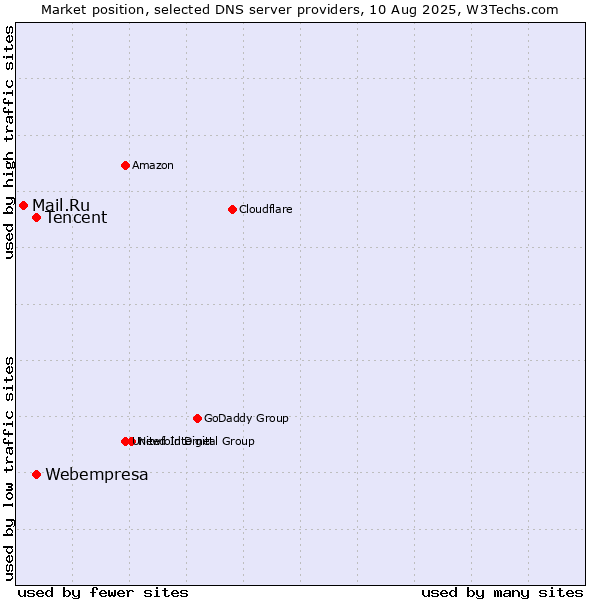 Market position of Tencent vs. Webempresa vs. Mail.Ru