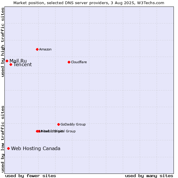 Market position of Tencent vs. Web Hosting Canada vs. Mail.Ru