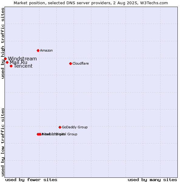 Market position of Tencent vs. Mail.Ru vs. Windstream
