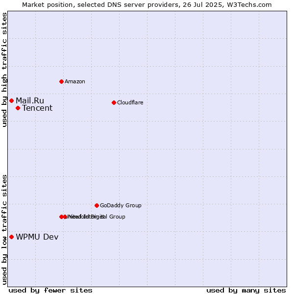 Market position of Tencent vs. Mail.Ru vs. WPMU Dev
