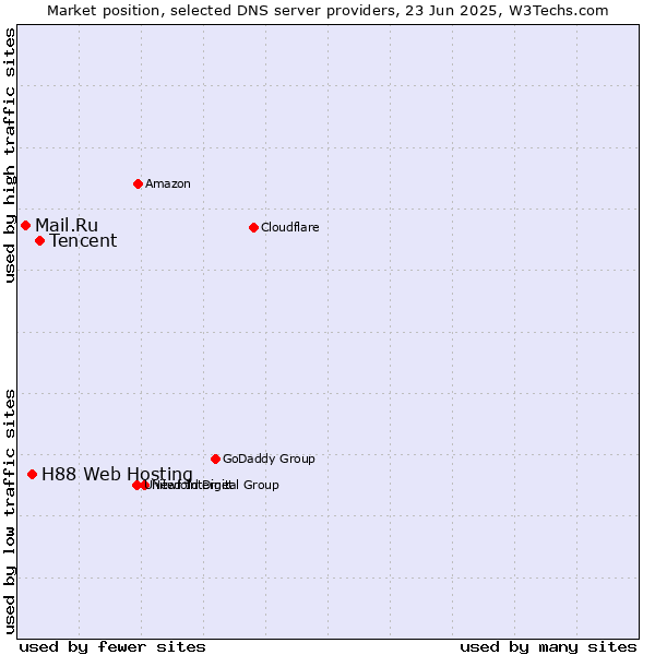 Market position of Tencent vs. H88 Web Hosting vs. Mail.Ru
