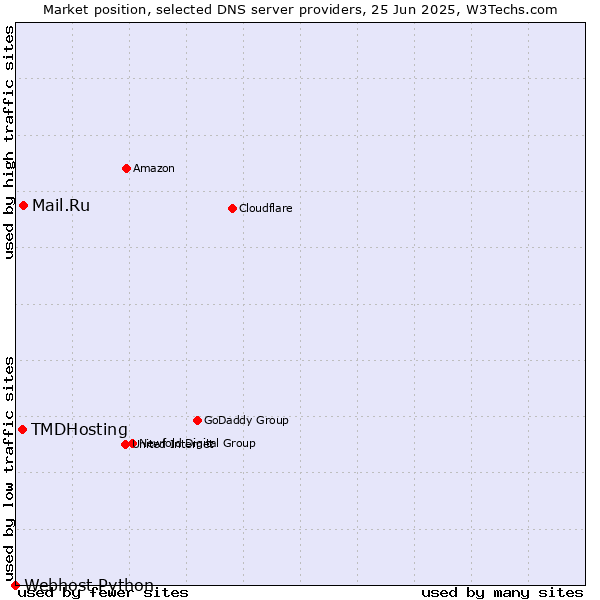 Market position of Mail.Ru vs. TMDHosting vs. Webhost Python