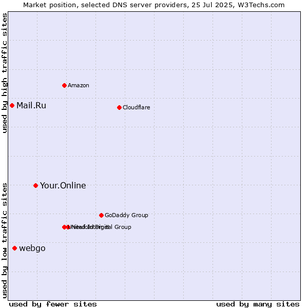 Market position of Your.Online vs. webgo vs. Mail.Ru