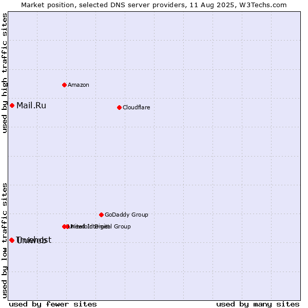 Market position of Uniweb vs. Mail.Ru vs. Truehost