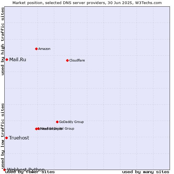 Market position of Mail.Ru vs. Truehost vs. Webhost Python