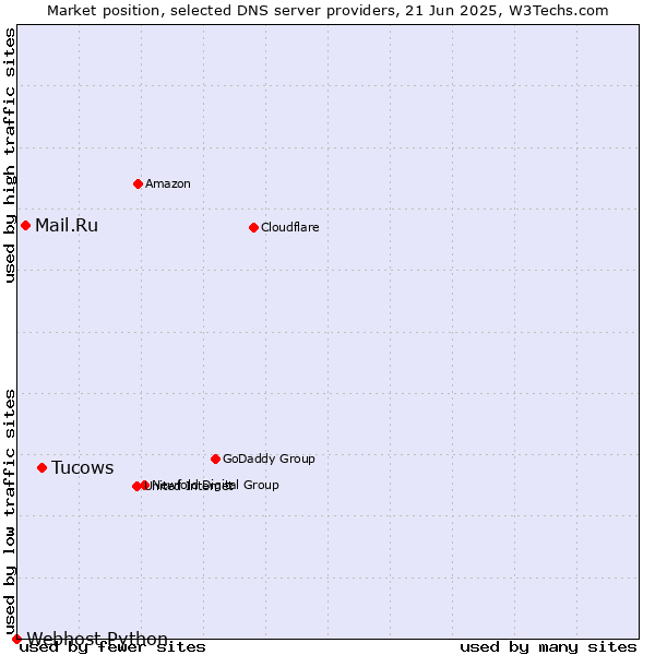 Market position of Tucows vs. Mail.Ru vs. Webhost Python