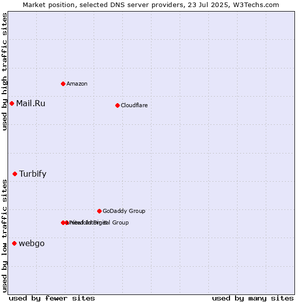 Market position of Turbify vs. webgo vs. Mail.Ru