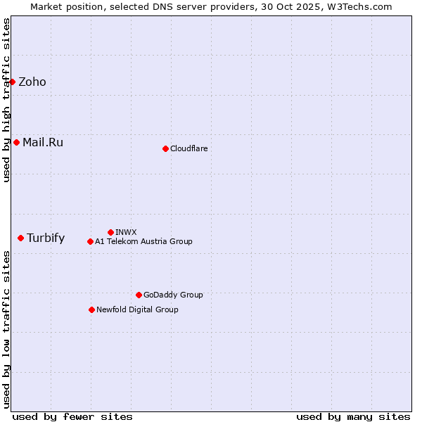 Market position of Turbify vs. Mail.Ru vs. Zoho