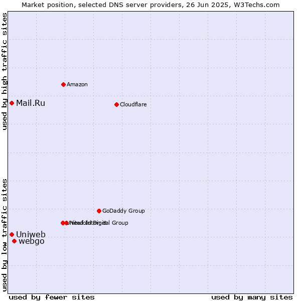 Market position of webgo vs. Uniweb vs. Mail.Ru