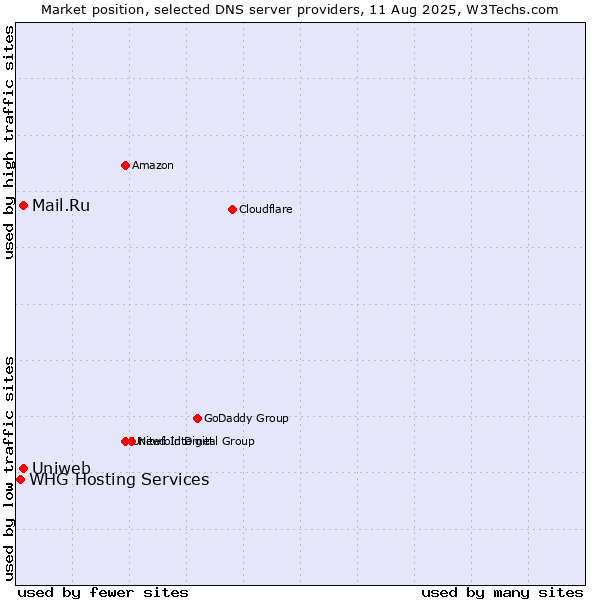 Market position of Uniweb vs. Mail.Ru vs. WHG Hosting Services